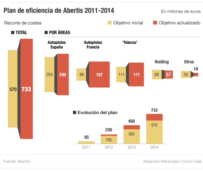 Abertis ajusta costes este año por 280 millones para cerrar el plan de eficiencia