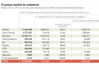 Solo uno de cada cinco contadores de consumidores domésticos es digital Solo uno de cada cinco contadores de consumidores domésticos es digital