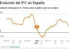 La inflación, en negativo: el IPC cerró marzo con una caída del 0,1% La inflación, en negativo: el IPC cerró marzo con una caída del 0,1%