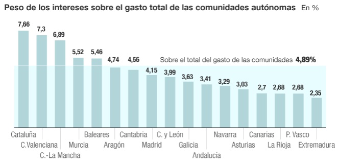 El inexorable aumento de la carga de la deuda pública autonómica