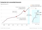 La morosidad bancaria protagoniza su primera caída real desde 2011 La morosidad bancaria protagoniza su primera caída real desde 2011