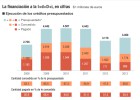 El crédito concedido a actividades de I+D+i sube por primera vez en tres años El crédito concedido a actividades de I+D+i sube por primera vez en tres años