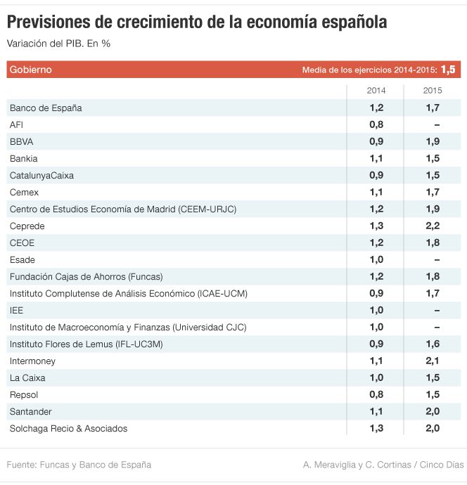 Guindos prevé que el PIB crecerá una media del 1,5% en 2014 y 2015