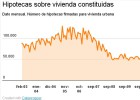 Las hipotecas sobre viviendas no encuentran suelo: caen un 33% en febrero Las hipotecas sobre viviendas no encuentran suelo: caen un 33% en febrero