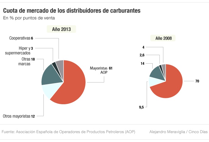 La crisis ‘salva’ a las gasolineras de cooperativas e hipermercados