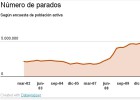 EPA: leve bajada del paro, fuerte caída en el empleo entre enero y marzo EPA: leve bajada del paro, fuerte caída en el empleo entre enero y marzo