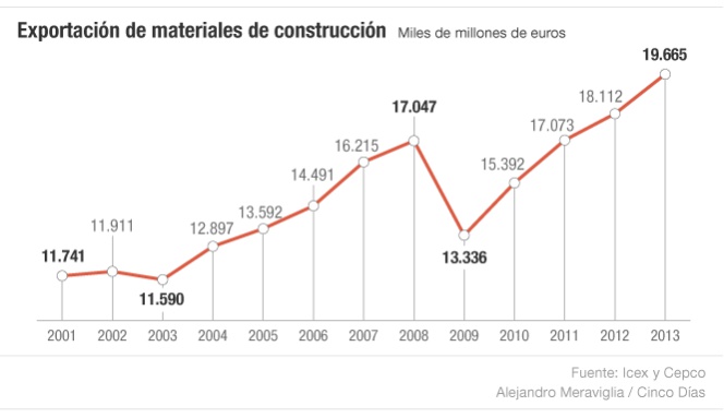 La industria afín a la construcción busca su salvavidas en Latinoamérica