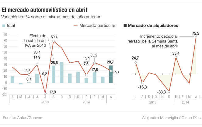El mercado español de automóviles sube en abril un 28,7%