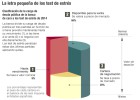 Los test de estrés penalizan a la banca por hacer caja con la deuda Los test de estrés penalizan a la banca por hacer caja con la deuda