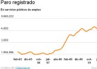 Turismo, tiempo parcial y paro de larga duración: 8 claves sobre el dato de empleo Turismo, tiempo parcial y paro de larga duración: 8 claves sobre el dato de empleo
