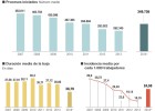 Las bajas laborales se desploman un 45,6% durante la crisis Las bajas laborales se desploman un 45,6% durante la crisis