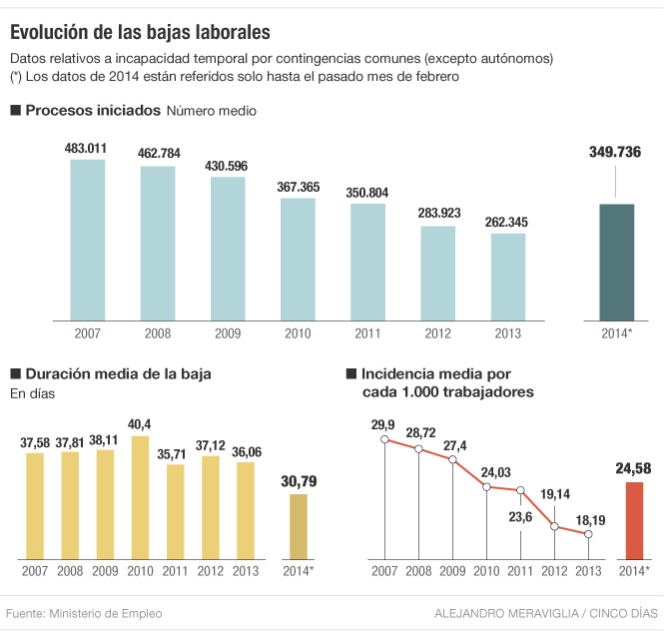 Las bajas laborales se desploman un 45,6% durante la crisis
