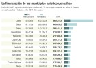 Los municipios turísticos piden más financiación para prestar servicios Los municipios turísticos piden más financiación para prestar servicios