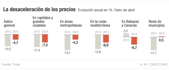 Evolución del precio de la vivienda