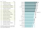 Las universidades catalanas son las más productivas de España Las universidades catalanas son las más productivas de España