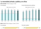 El 46% de las pymes frenan la contratación por la morosidad El 46% de las pymes frenan la contratación por la morosidad