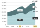 Las exportaciones de bienes y servicios escalan al 34,1% del PIB Las exportaciones de bienes y servicios escalan al 34,1% del PIB