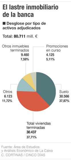 La banca aún tiene por digerir 80.000 millones en ladrillo