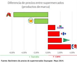 Alcampo es el supermercado online más barato en España, Eroski el más caro