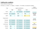Cuenta atrás para el veredicto de S&P a España: qué es y cómo se fija un rating Cuenta atrás para el veredicto de S&P a España: qué es y cómo se fija un rating