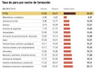 ¿Qué debo estudiar para sortear el paro? ¿Qué debo estudiar para sortear el paro?
