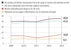 Casi el 10% de los hogares españoles no puede pagar los recibos de la casa Casi el 10% de los hogares españoles no puede pagar los recibos de la casa