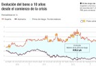 La prima de riesgo vuelve a niveles de 2010: ¿Demasiada euforia? La prima de riesgo vuelve a niveles de 2010: ¿Demasiada euforia?