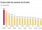 Inyección de 2.790 millones con fondos de la UE para reducir el paro juvenil Inyección de 2.790 millones con fondos de la UE para reducir el paro juvenil