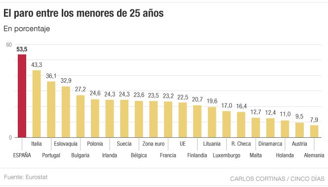Inyección de 2.790 millones con fondos de la UE para reducir el paro juvenil