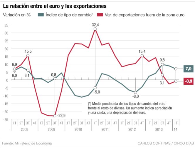 La delgada línea que une euro y exportaciones