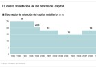 La reforma fiscal reduce la tributación del ahorro La reforma fiscal reduce la tributación del ahorro