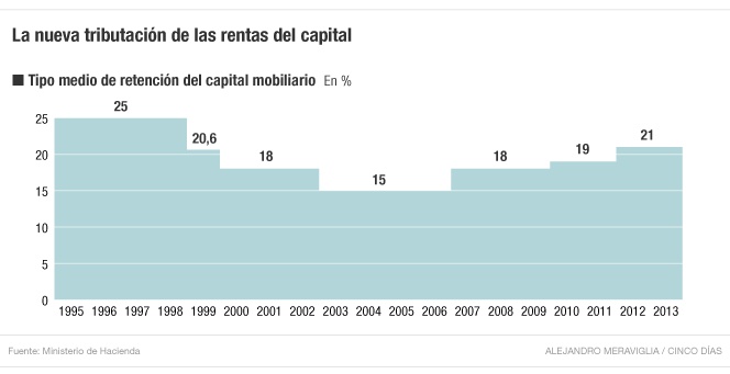 La reforma fiscal reduce la tributación del ahorro