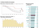 Habrá tipo único en Sociedades pero las pymes pagarán menos impuestos Habrá tipo único en Sociedades pero las pymes pagarán menos impuestos