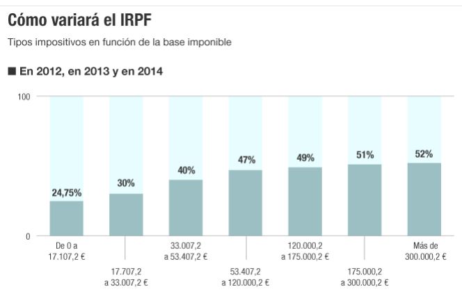 Una rebaja media en el IRPF del 12,5% para 20 millones de trabajadores