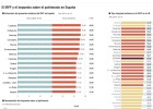 Cataluña y otras siete comunidades tendrán un IRPF más alto Cataluña y otras siete comunidades tendrán un IRPF más alto