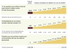 Si todos los parados usaran internet, la tasa de paro se podría reducir en 1,2 puntos Si todos los parados usaran internet, la tasa de paro se podría reducir en 1,2 puntos