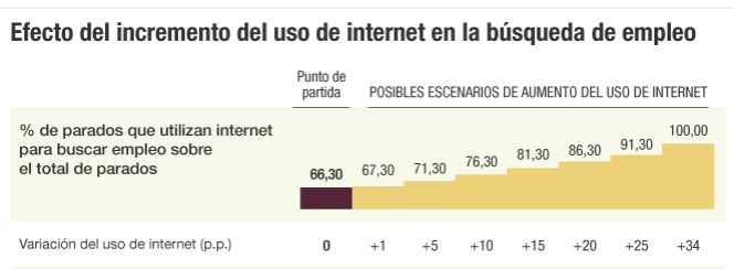 Si todos los parados usaran internet, la tasa de paro se podría reducir en 1,2 puntos porcentuales