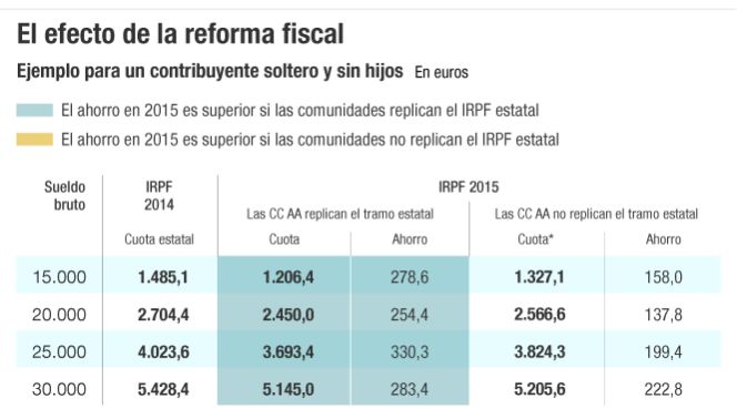 La rebaja fiscal de Montoro se queda a medias sin las comunidades