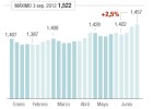 791 estaciones de servicio ya venden la gasolina por encima de 1,5 euros 791 estaciones de servicio ya venden la gasolina por encima de 1,5 euros