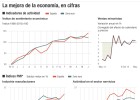 El consumo de los hogares reaviva el ritmo del PIB El consumo de los hogares reaviva el ritmo del PIB
