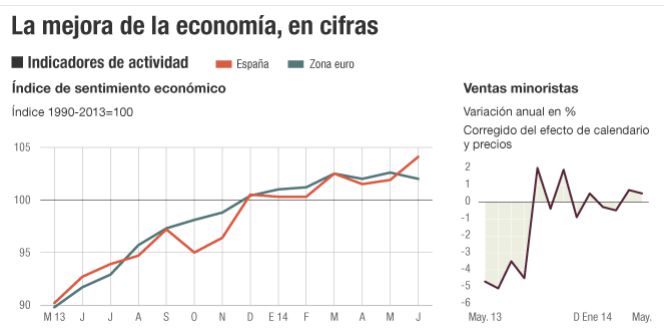 El consumo de los hogares reaviva el ritmo del PIB
