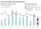 El capital riesgo invierte más del doble que hace un año El capital riesgo invierte más del doble que hace un año