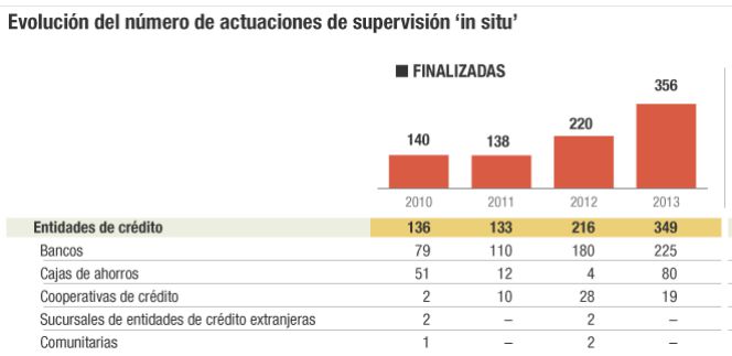 El Banco de España triplica en dos años las inspecciones ‘in situ’