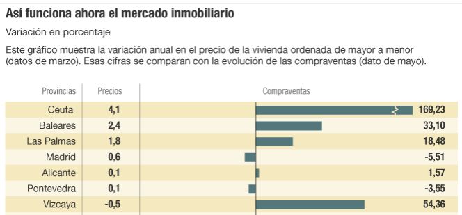 33 provincias registran ya aumento de las ventas de casas