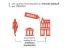 Así se aplica la nueva fiscalidad en los casos de dación en pago Así se aplica la nueva fiscalidad en los casos de dación en pago
