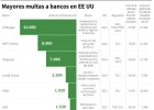 Multas a bancos de EE UU... ¿cuál ha sido la mayor? Multas a bancos de EE UU... ¿cuál ha sido la mayor?