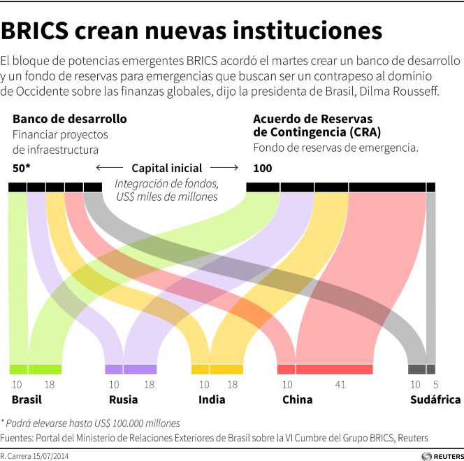Los BRICS dan un paso al frente: así es su nueva fuerza financiera