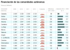 Madrid denuncia que es la única región que ha perdido financiación Madrid denuncia que es la única región que ha perdido financiación