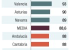 Un informe sostiene que las autonomías sacan notable alto en transparencia Un informe sostiene que las autonomías sacan notable alto en transparencia