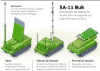 Cinco indicios de que el misil de Ucrania lo lanzaron los prorrusos Cinco indicios de que el misil de Ucrania lo lanzaron los prorrusos